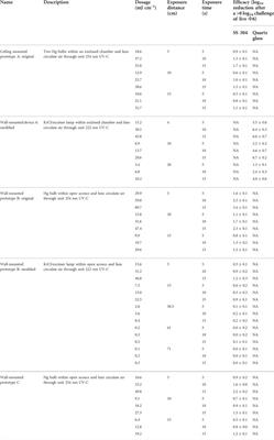 Ultraviolet dosage and decontamination efficacy were widely variable across 14 UV devices after testing a dried enveloped ribonucleic acid virus surrogate for SARS-CoV-2